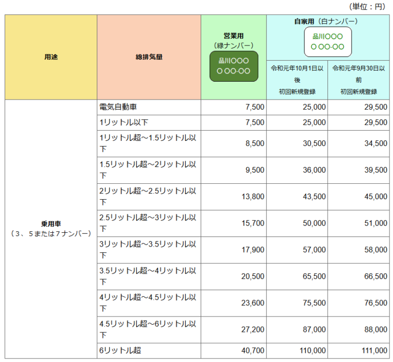  Foto zu 【早見表】11年・13年・18年で上がる自動車税・自動車重量税を解説 ｜ 新着情報｜軽自動車専門店シシドモータース 